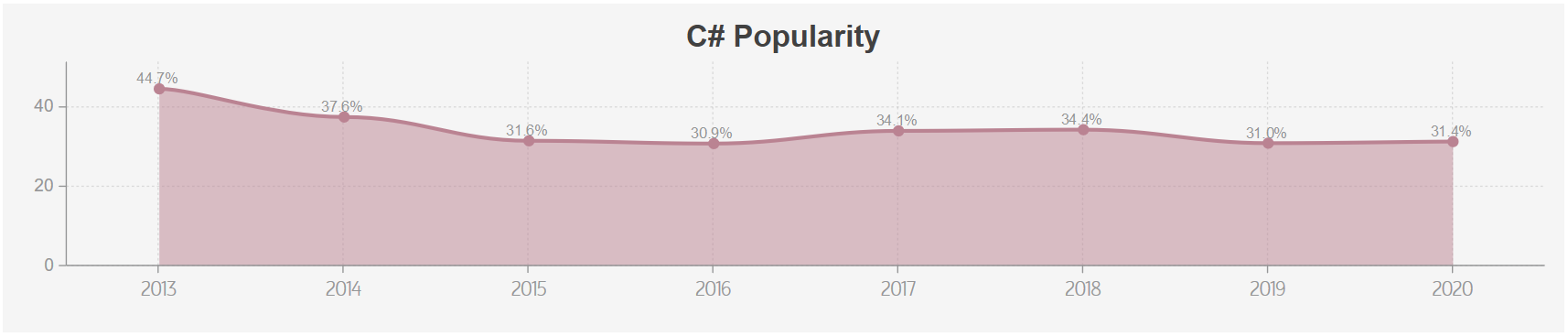 c# popularity